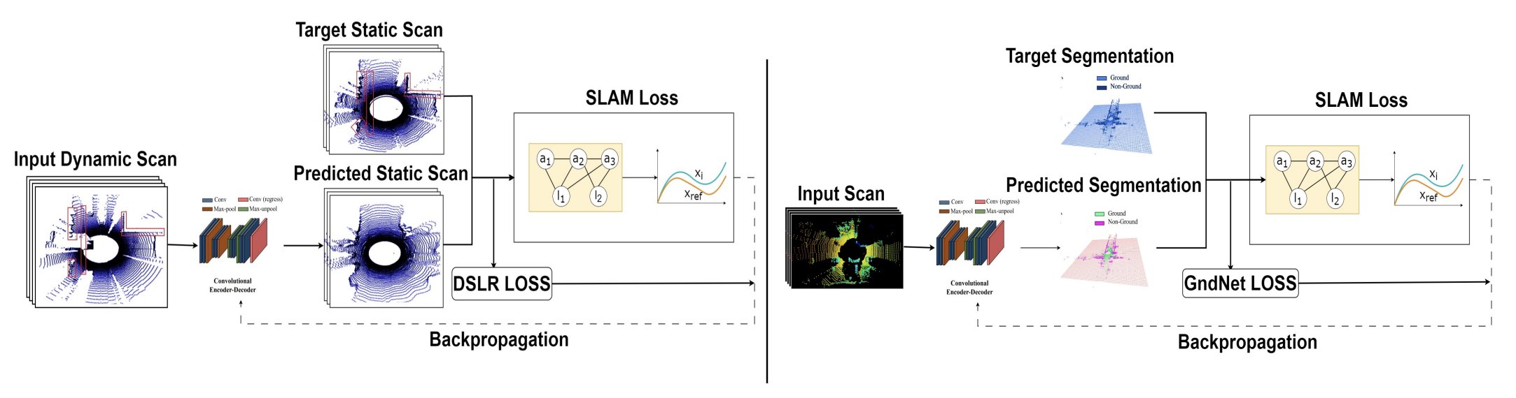 Differentiable SLAM