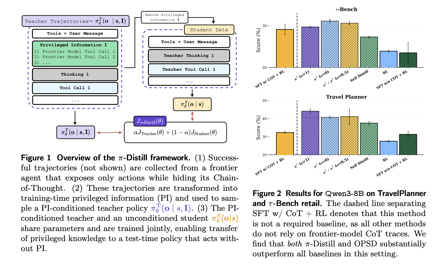 Privileged Information Distillation